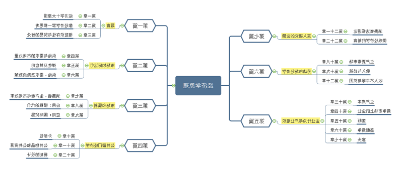 经济学原理思维导图