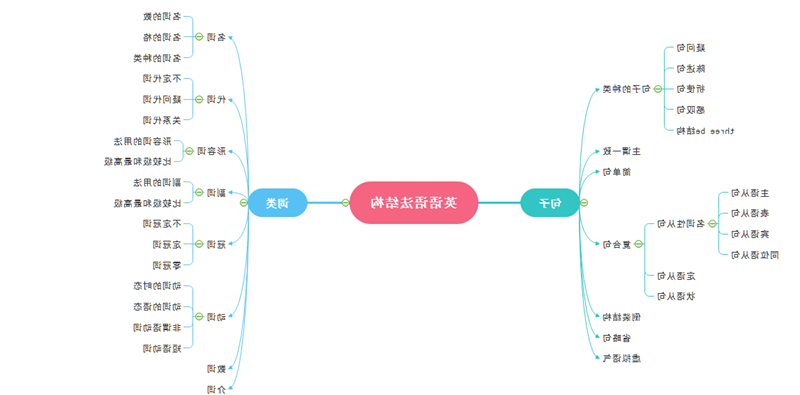 英语语法思维导图