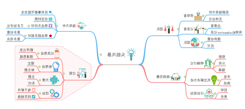 头脑风暴思维导图