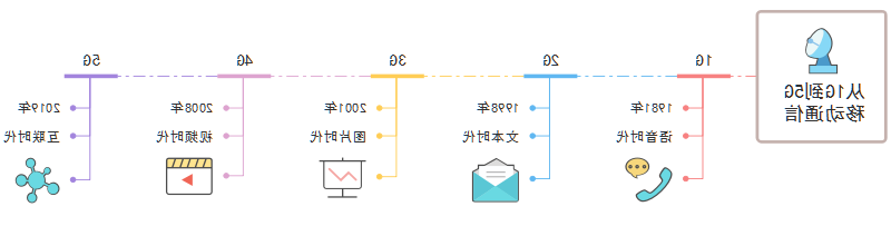 移动通信发展