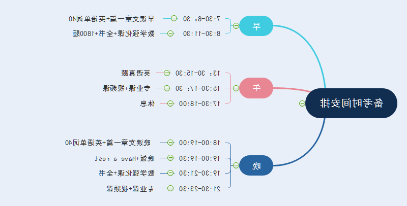 时间管理思维导图