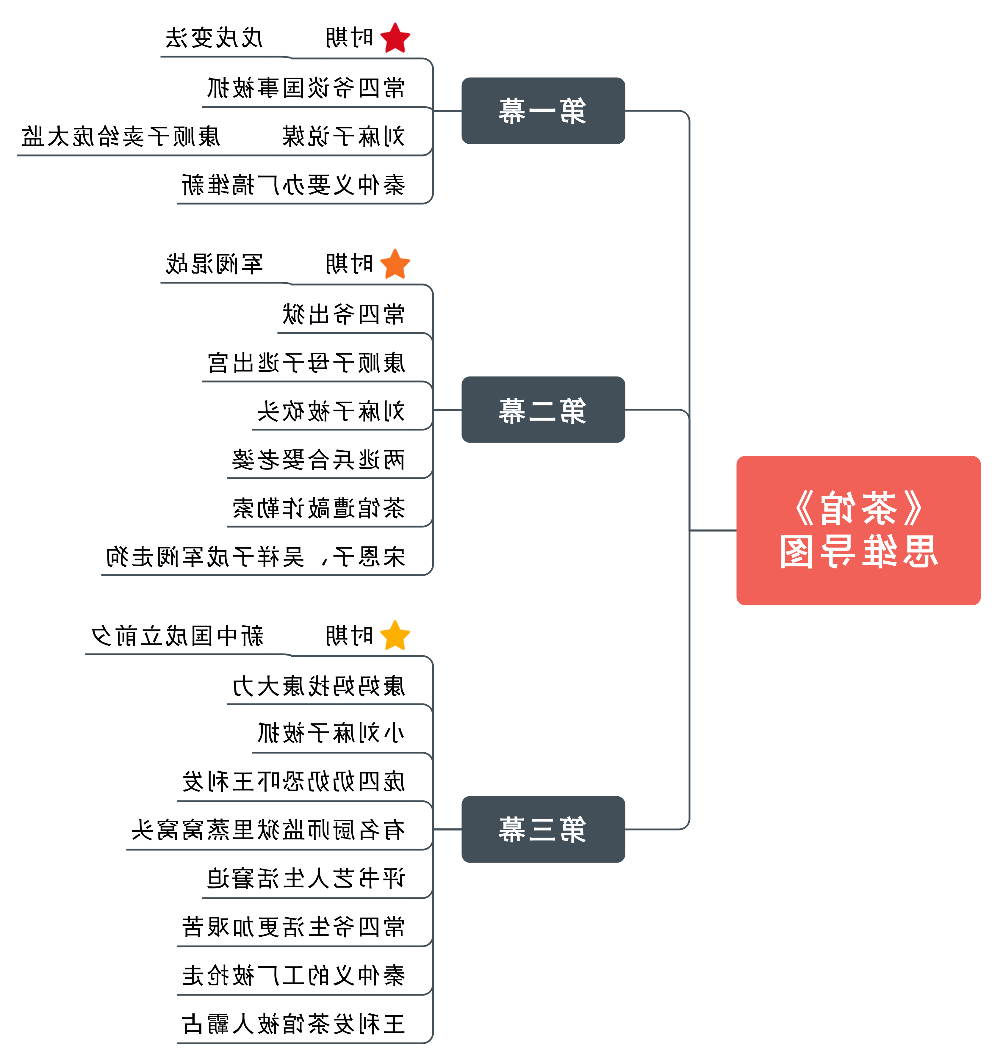 茶馆思维导图概要