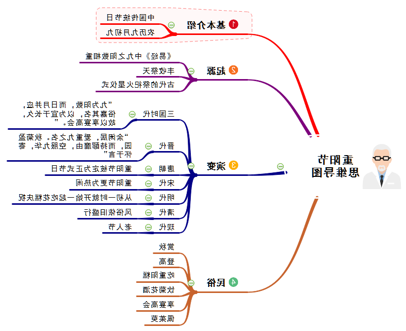 思维导图MindMaster