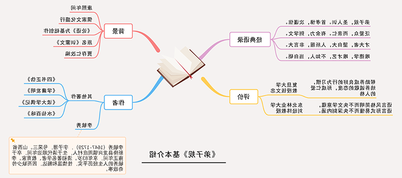 弟子规思维导图