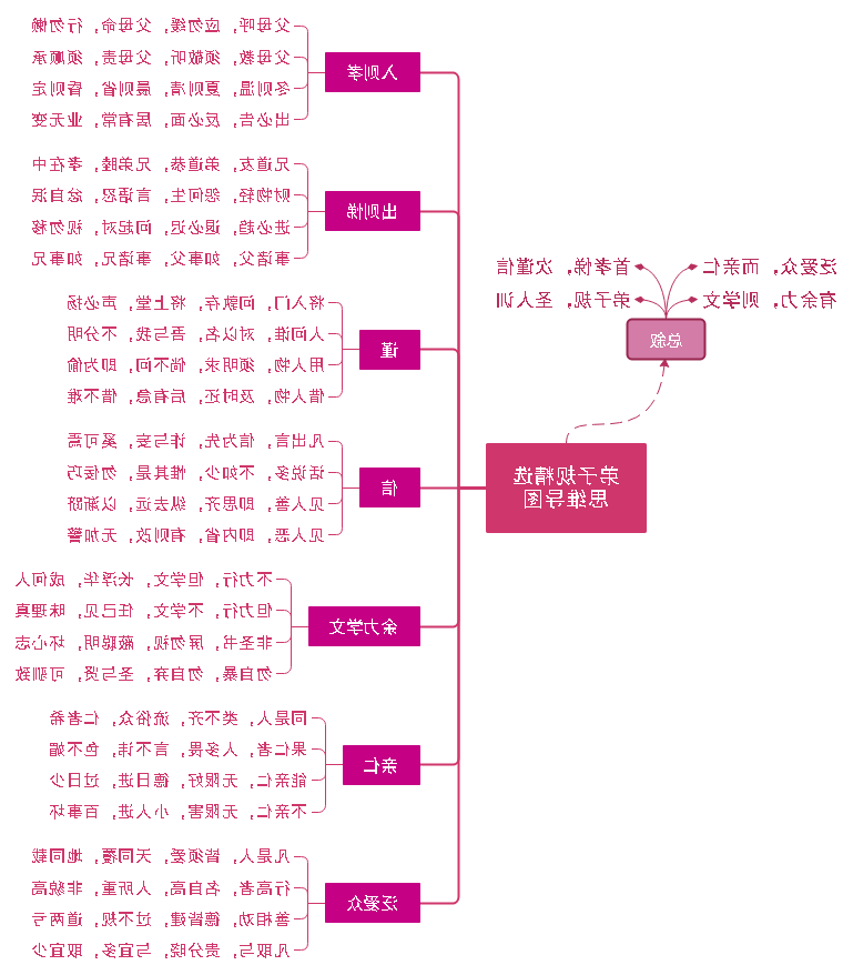 弟子规思维导图模板