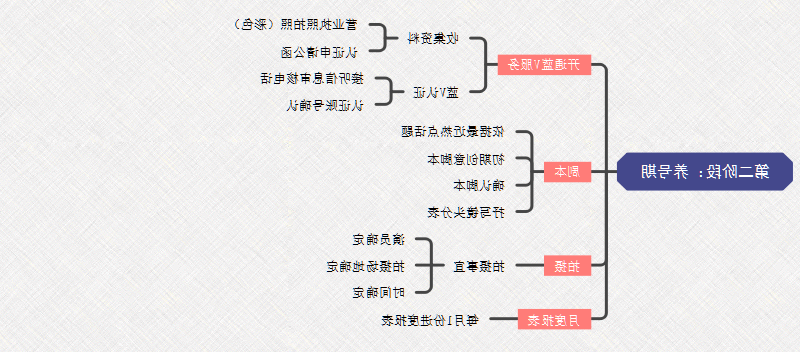 抖音第二阶段