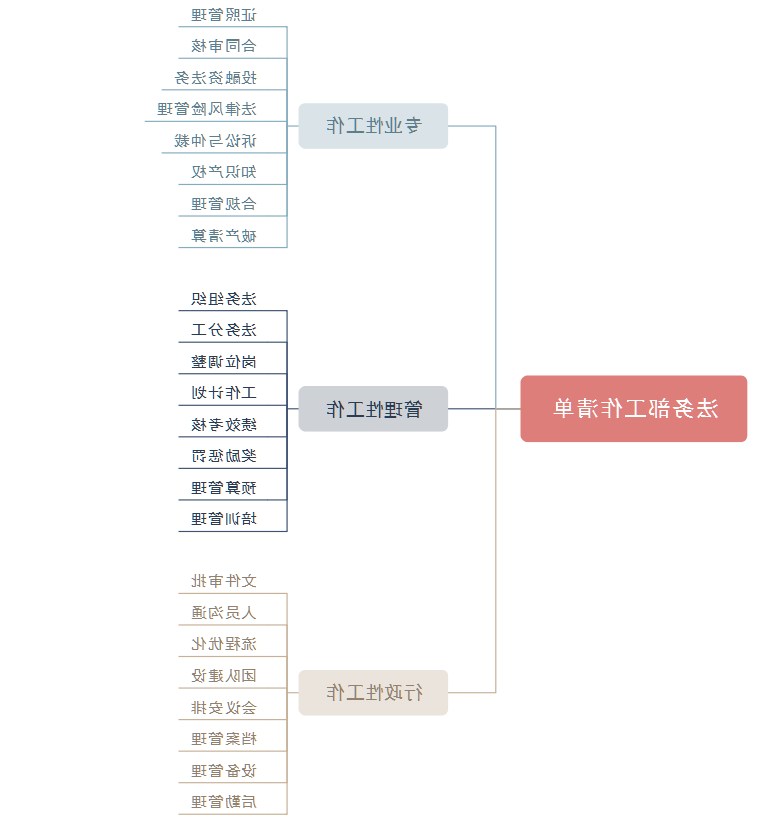 法务部工作清单思维导图