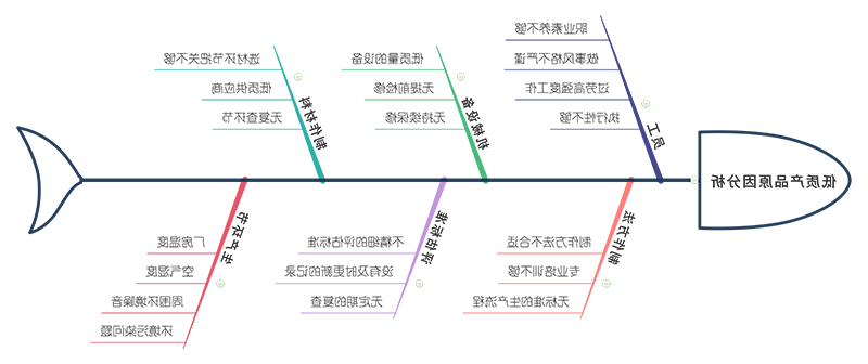 工作思维导图