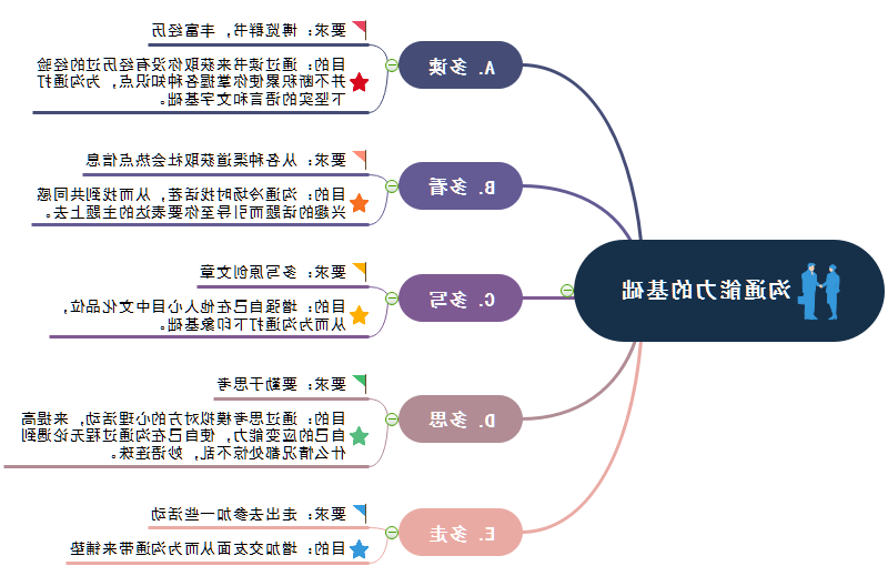 沟通能力思维导图