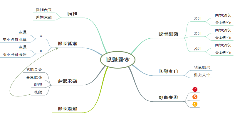 寒假规划思维导图