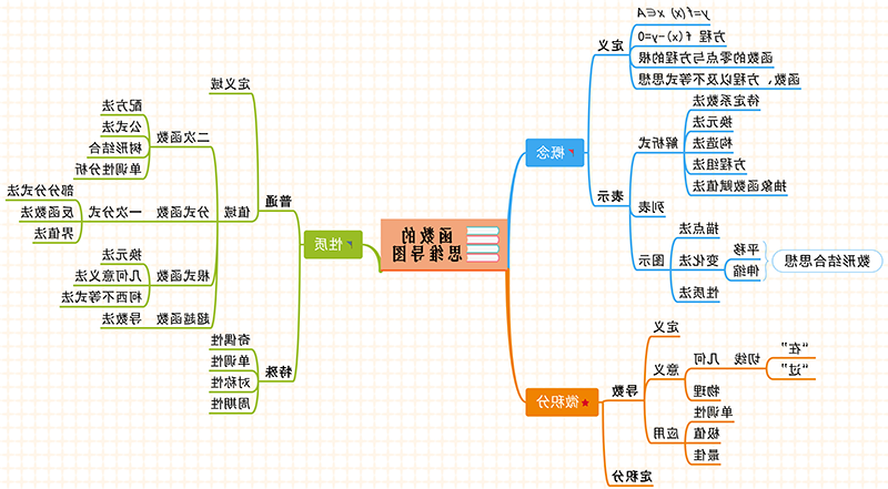 函数思维导图