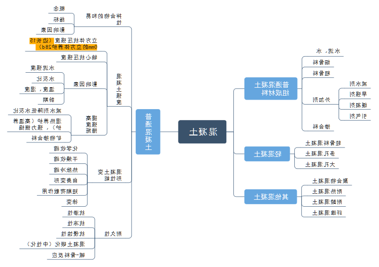 建筑混泥土思维导图