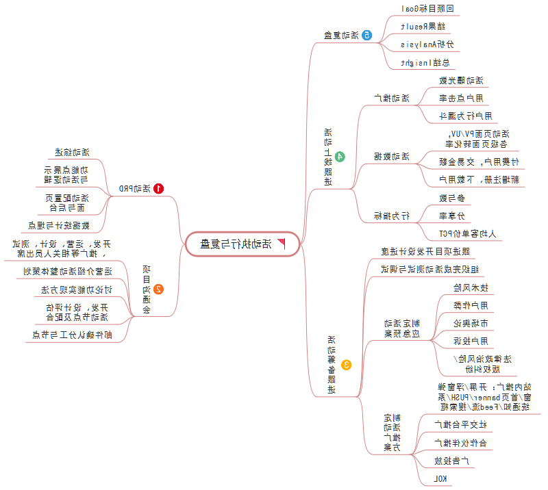 活动执行思维导图