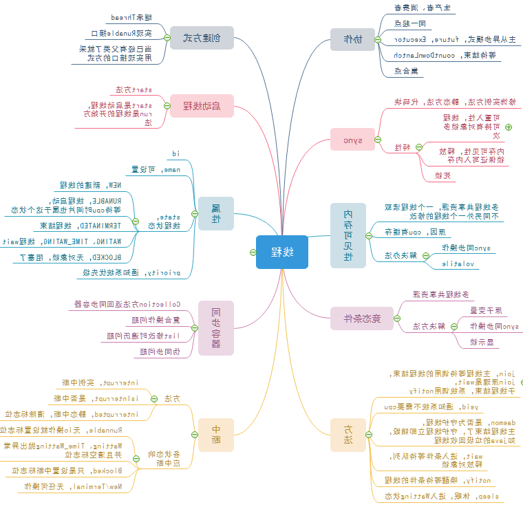 java线程思维导图