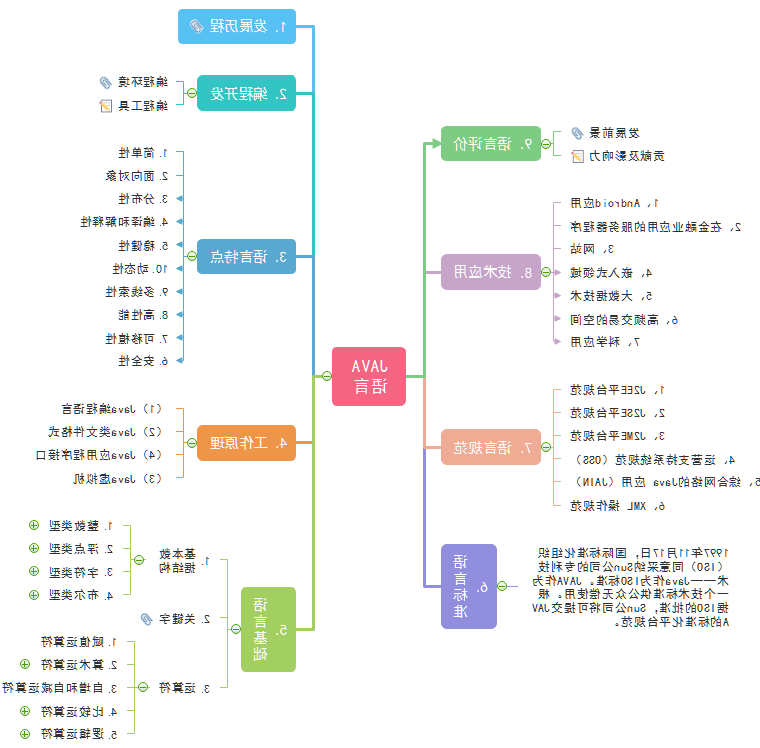 java语言思维导图