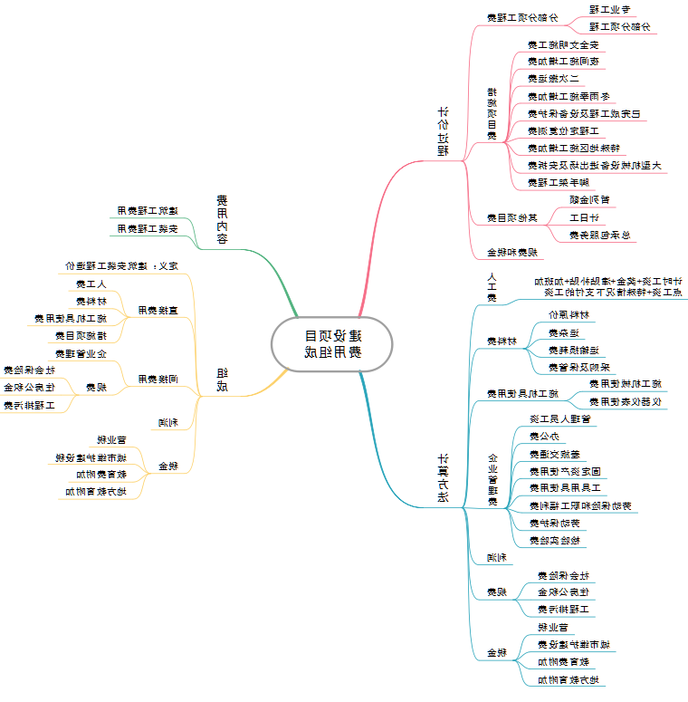 监理工程师思维导图