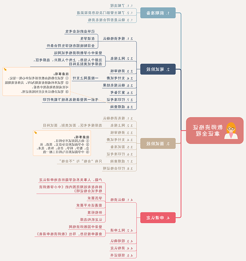 装修预算思维导图