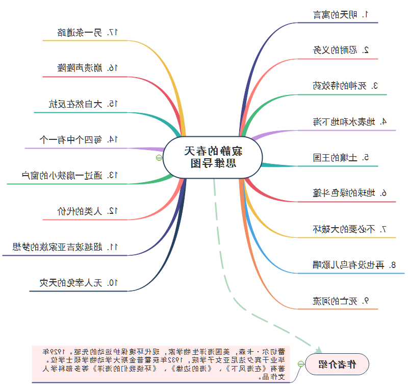 寂静的春天思维导图