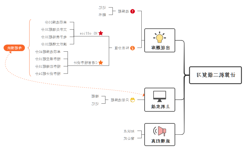 计算机二级复习