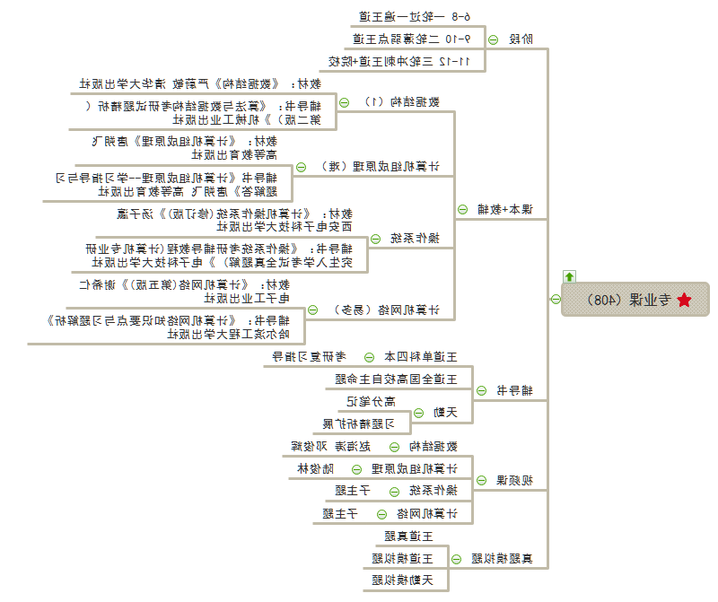 专业课思维导图