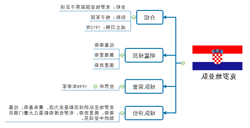 克罗地亚队实力思维导图