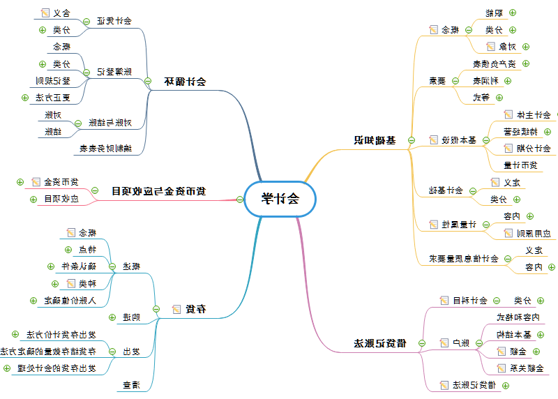 会计学思维导图