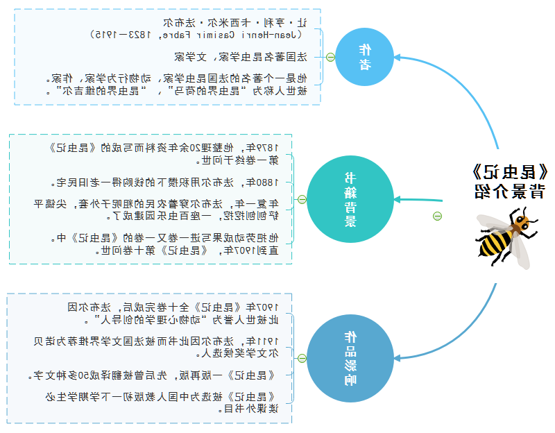 昆虫记思维导图