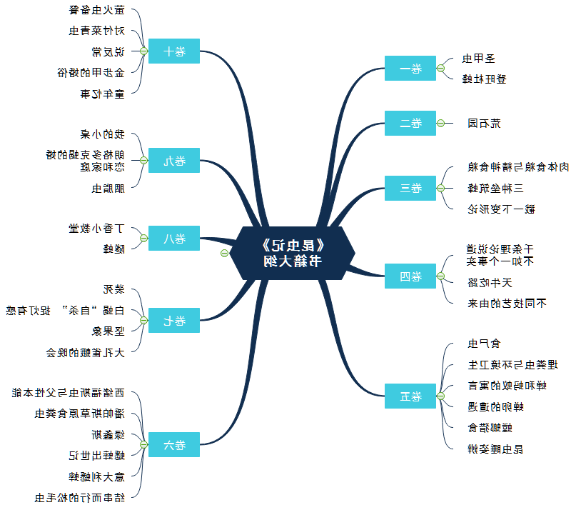 昆虫记思维导图