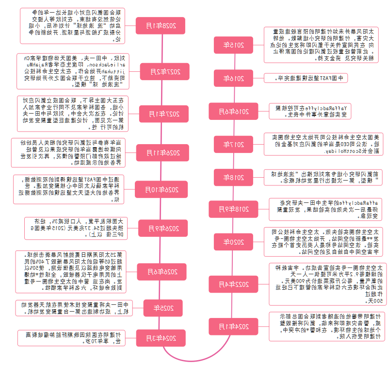 流浪地球思维导图