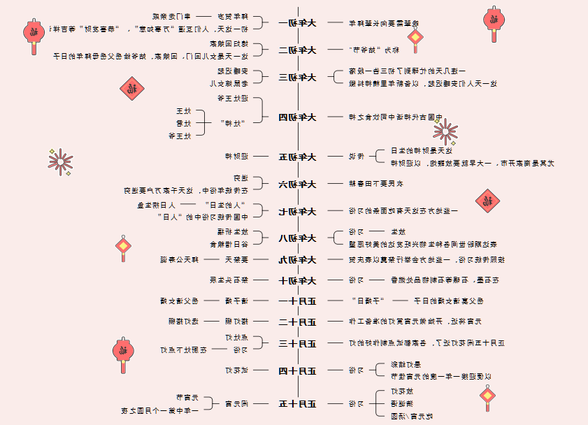 年俗习惯思维导图