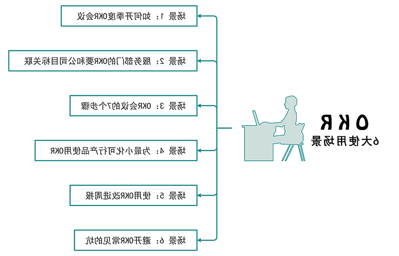 OKR工作法场景