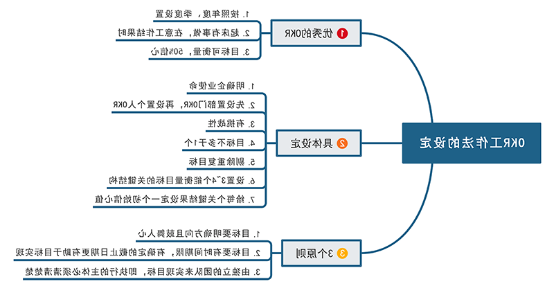 OKR工作法设定