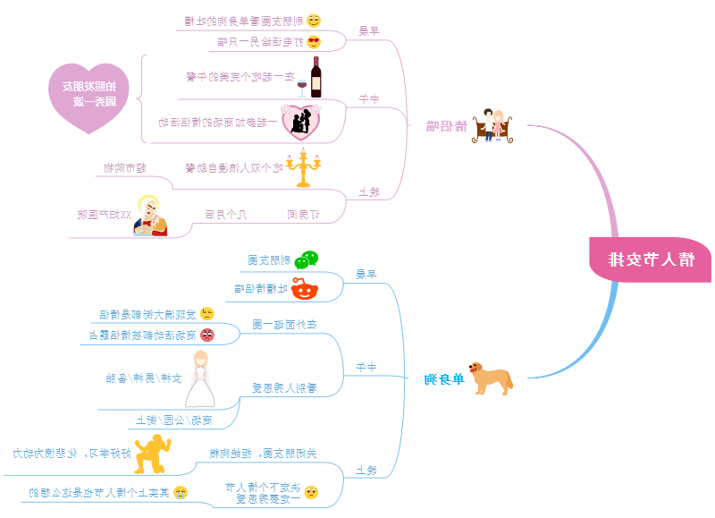 情人节思维导图