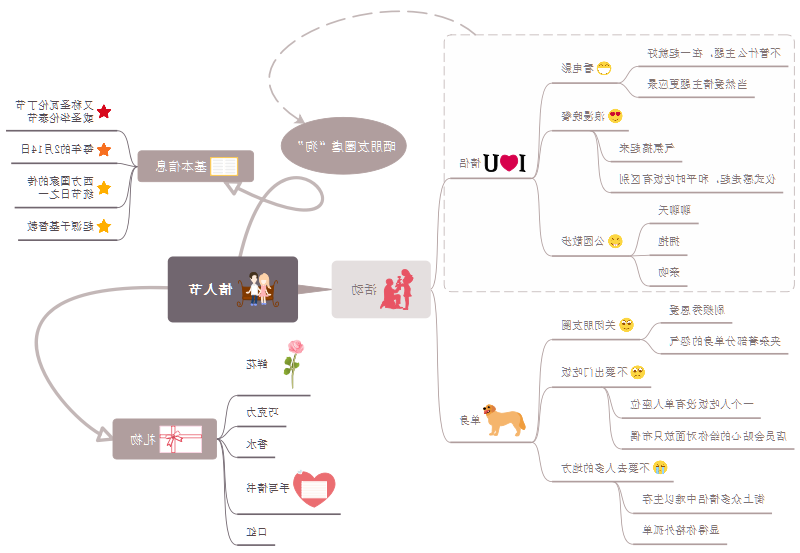 情人节思维导图