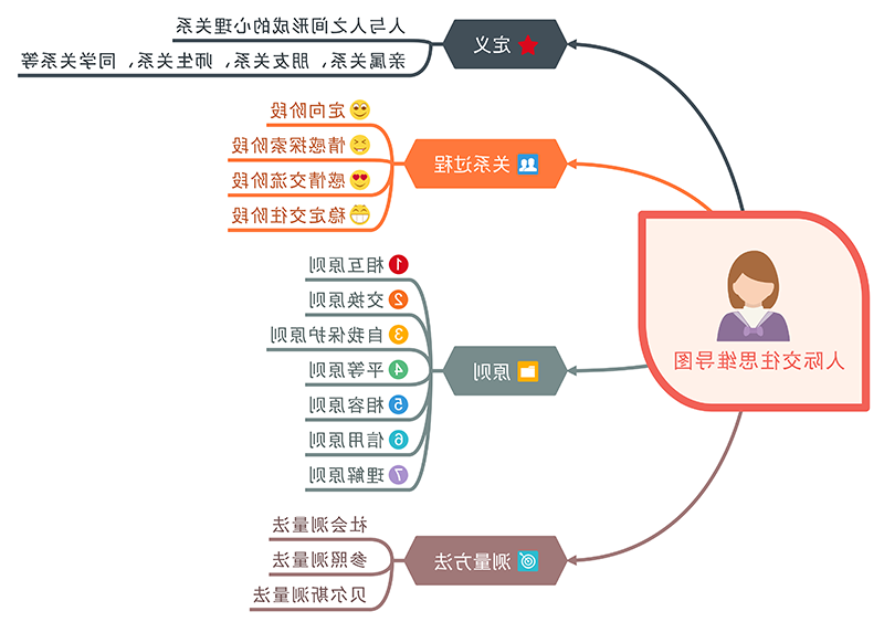 人际交往思维导图