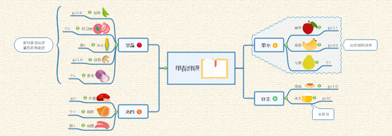 购物清单思维导图