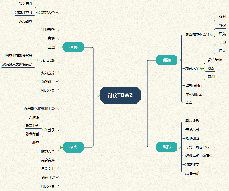 思维导图swot