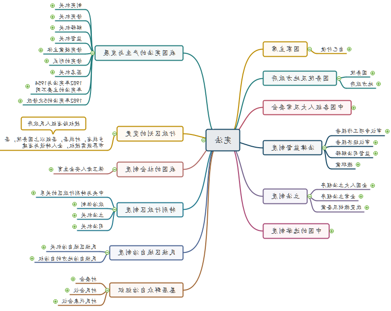 宪法思维导图