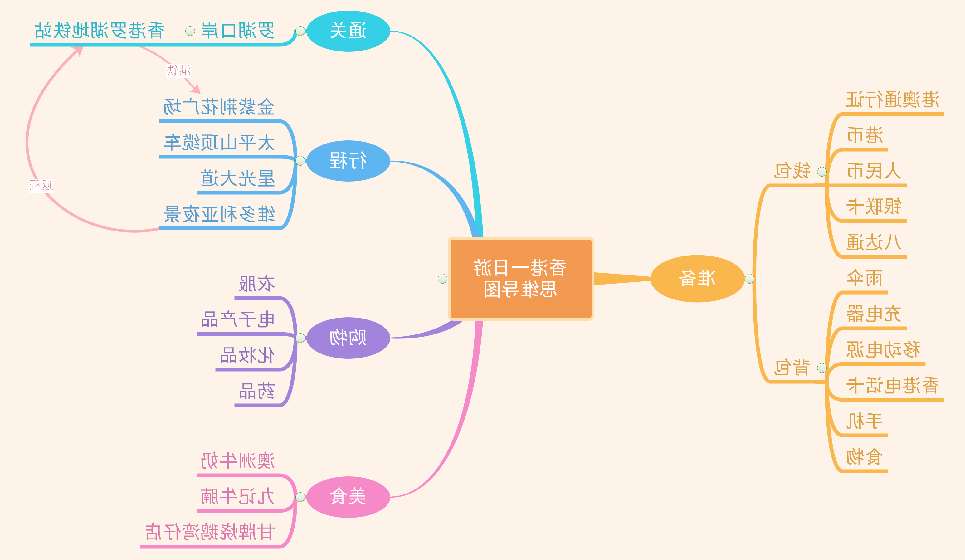 思维导图旅游攻略