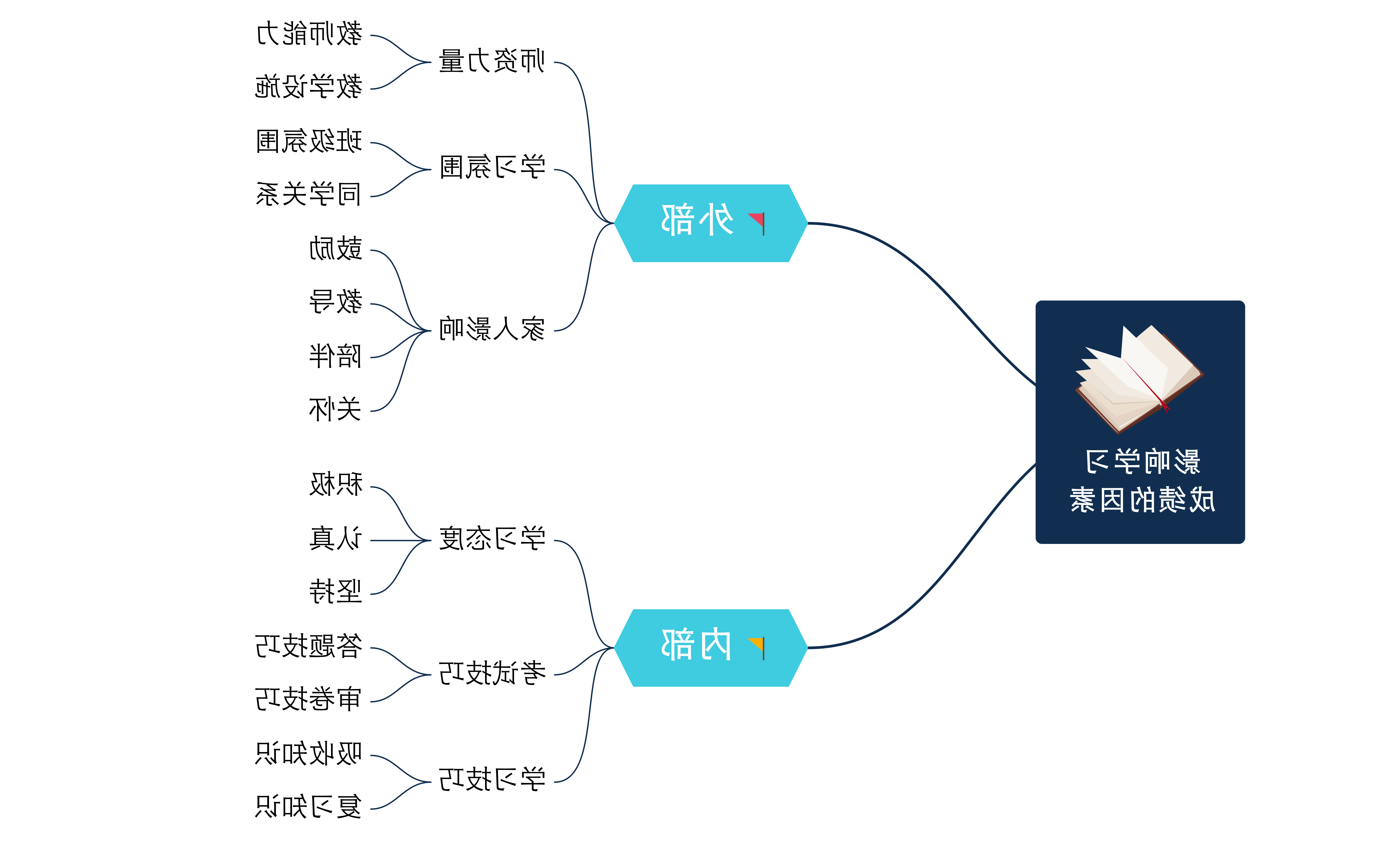 学习影响因素