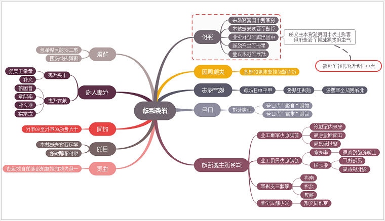 洋务运动导图模板