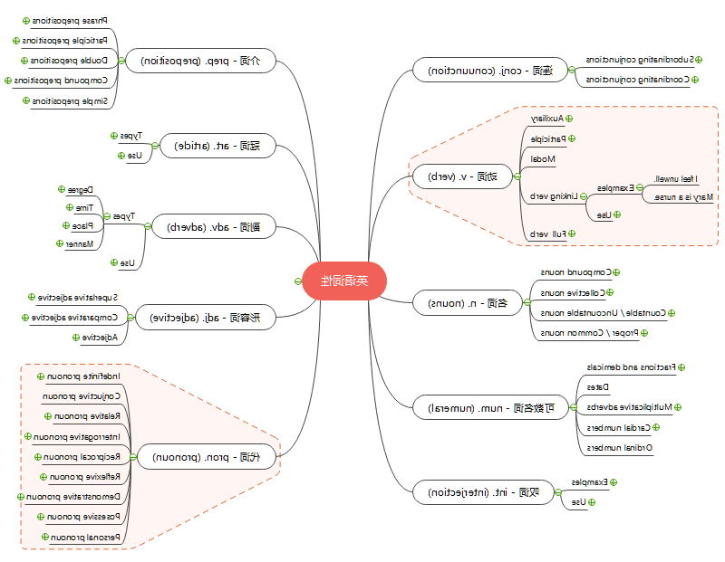 用思维导图学英语