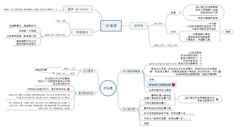 考研英语写作思维导图