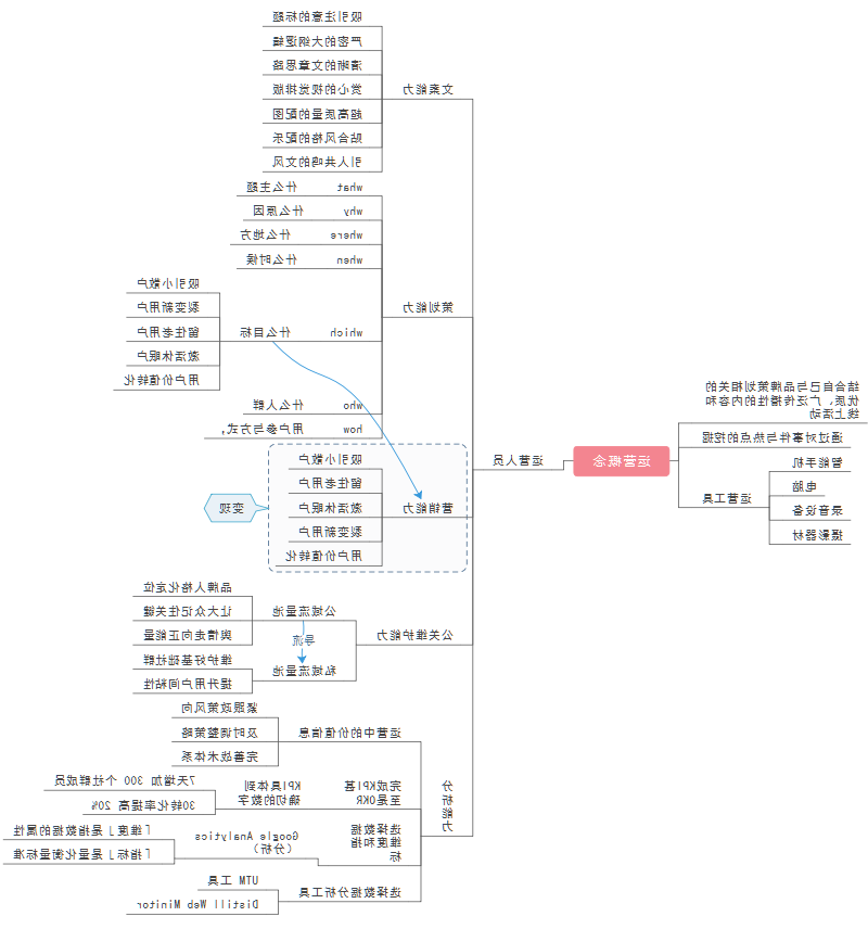 新媒体运营概念思维导图