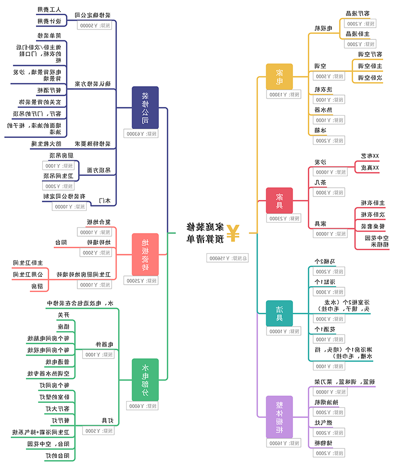 装修预算思维导图