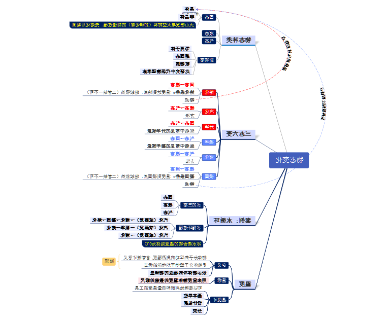 物态变化思维导图