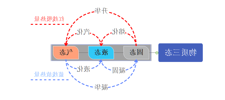 物态变化