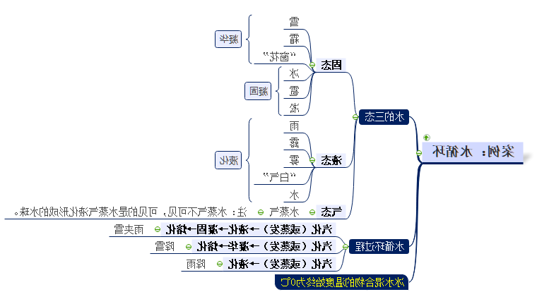 水循环思维导图