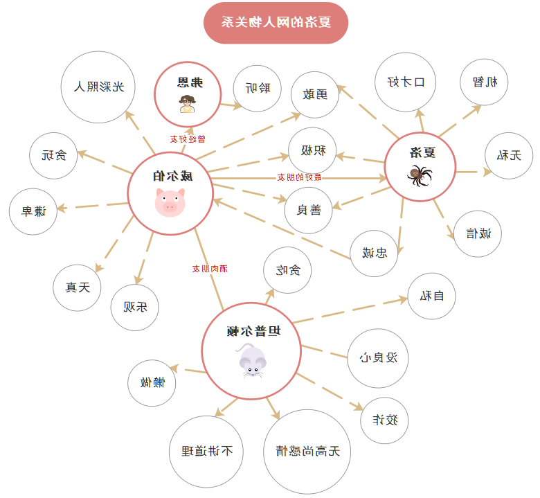 《夏洛的网》人物关系思维导图