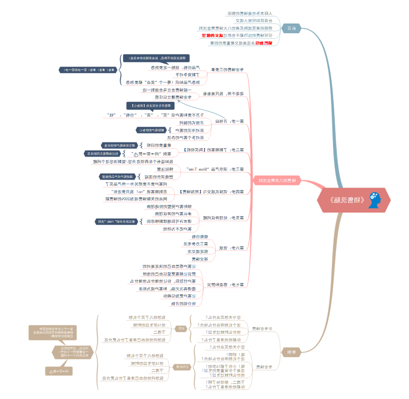 销售洗脑思维导图